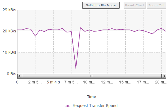 The Request Transfer Speed (scroll view) graph