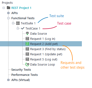 Web service testing with ReadyAPI: Test cases, test suites and requests