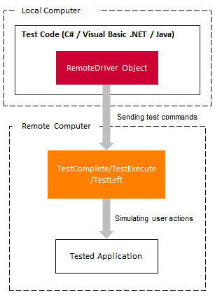 The RemoteDriver object and how it interacts with TestLeft components on a remote computer
