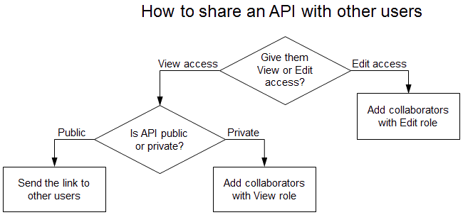 How to share an API with other users