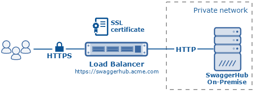 SwaggerHub with SSL termination on the load balancer SwaggerHub with SSL termination on the load balancer