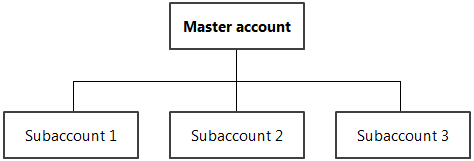 Master account and subaccounts