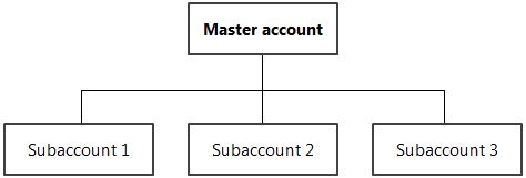 Master account and subaccounts