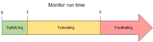 Monitor run time: Satisfying, Tolerating, Frustrated
