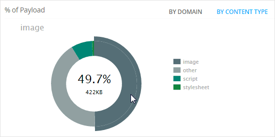 % of Payload by Content Type