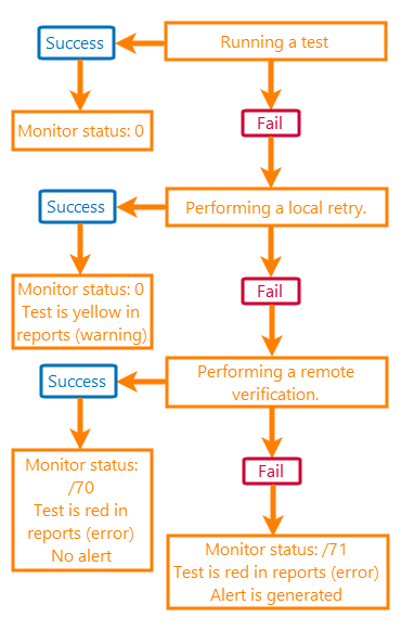 The local retry and remote verification flowchart