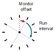 Monitor offset