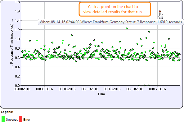 Detail Report - Scatter Plot