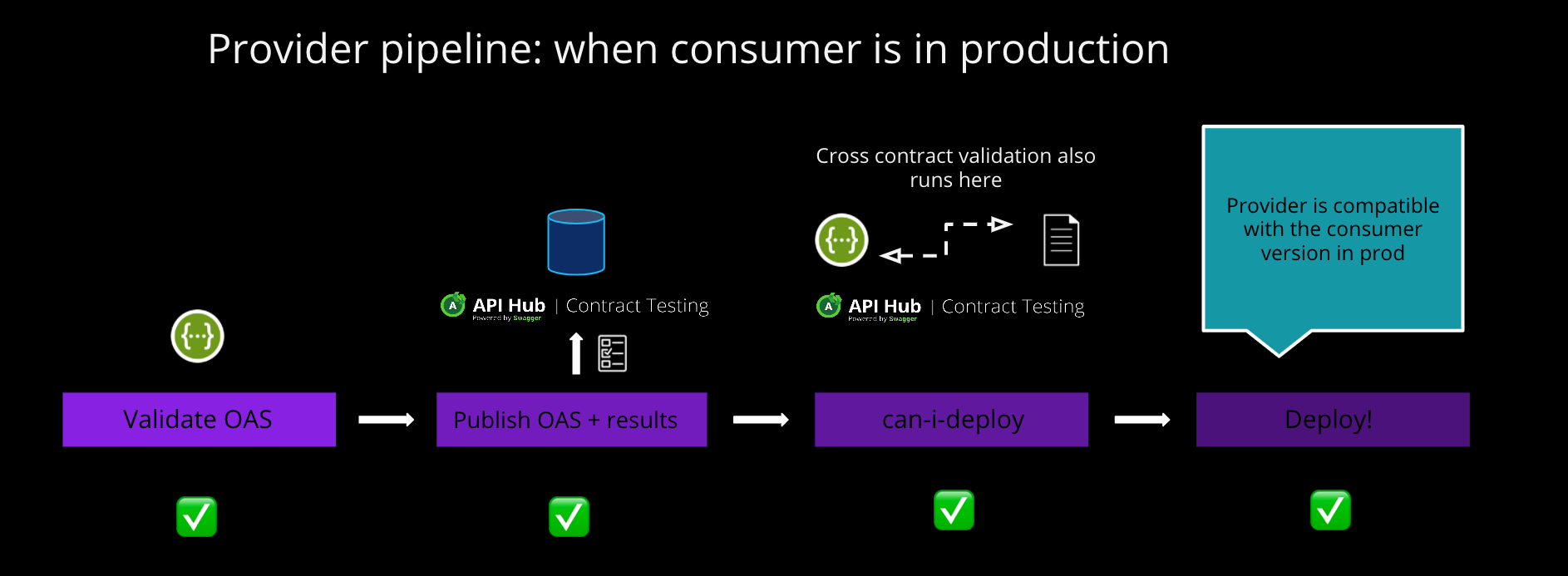 3-bi-directional-provider-pipeline-with_consumer.png