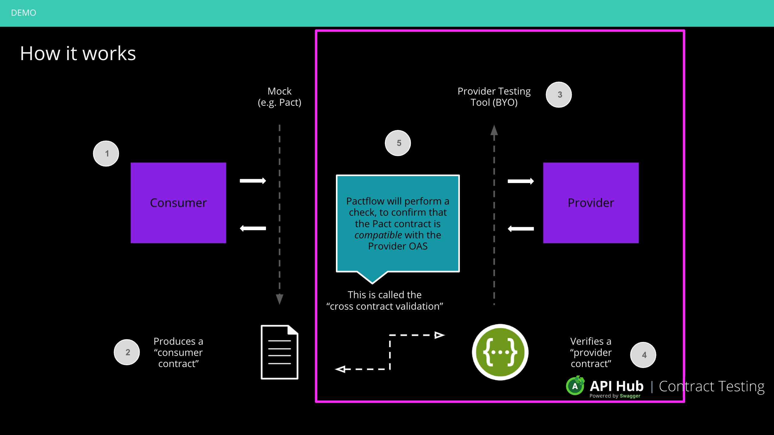 1-bi-directional-provider-testing-scope.png