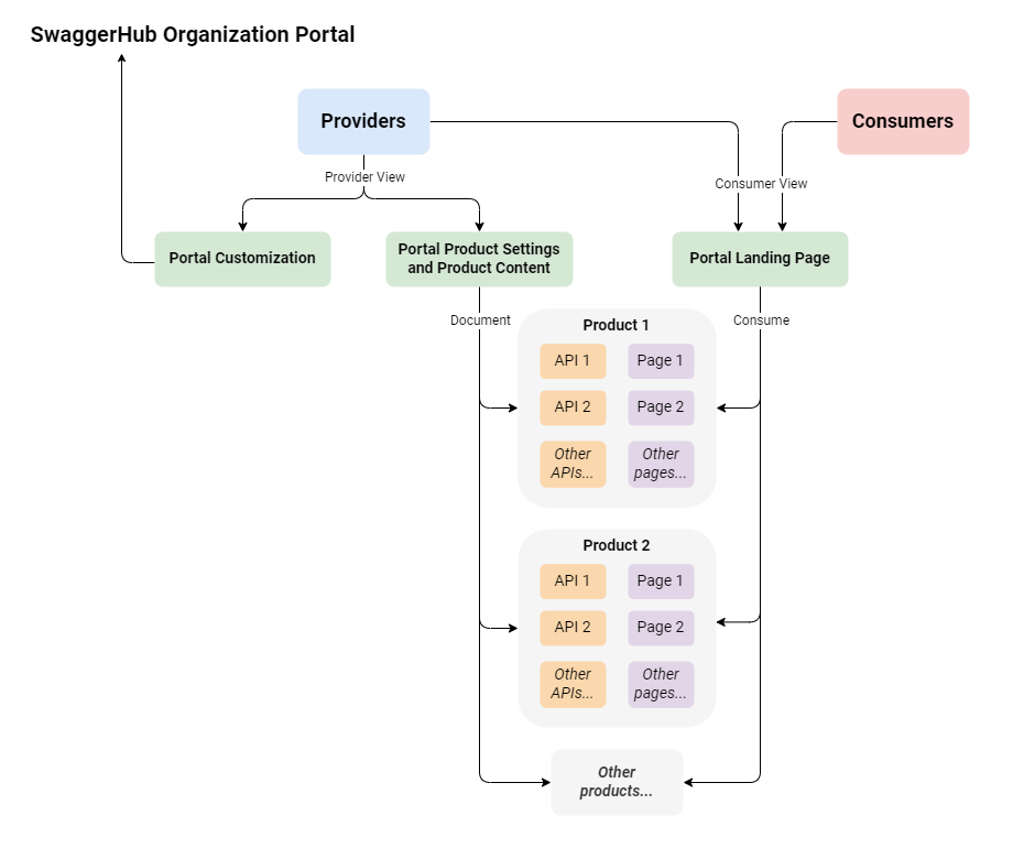 portal_concept_hierarchy_PA5.png