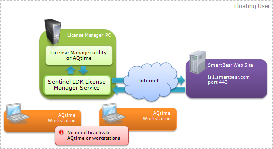 Activating AQTime Floating User license