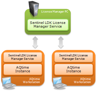 Floating User License -- License Check