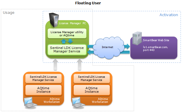 Floating User License