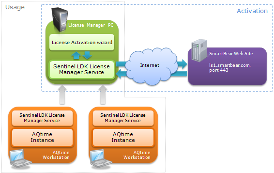 Floating User License