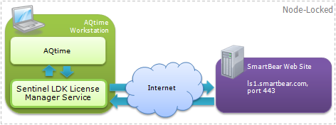 Activating AQTime Node-Locked license