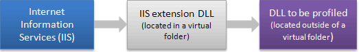 Modules That Are Not Located in a Virtual Folder