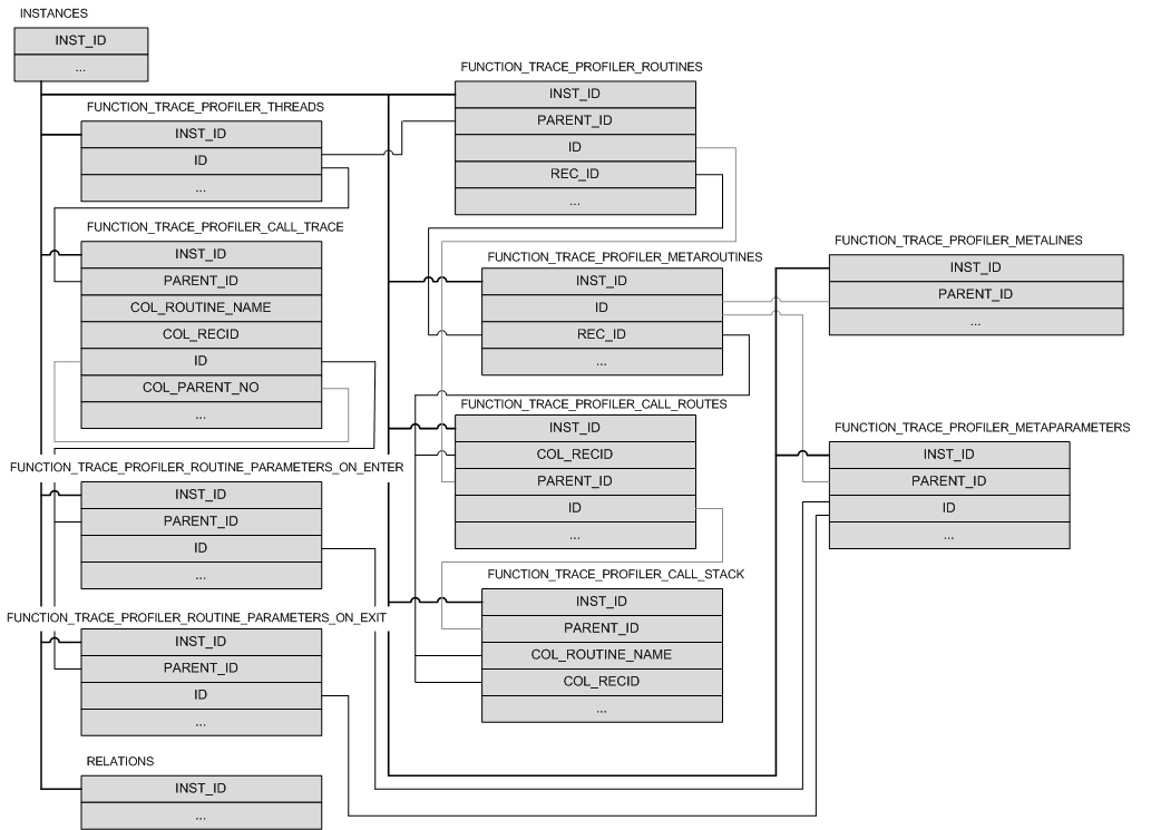 Relations Between Database Tables