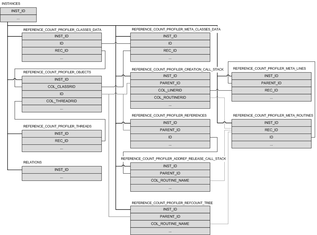 Relations Between Database Tables