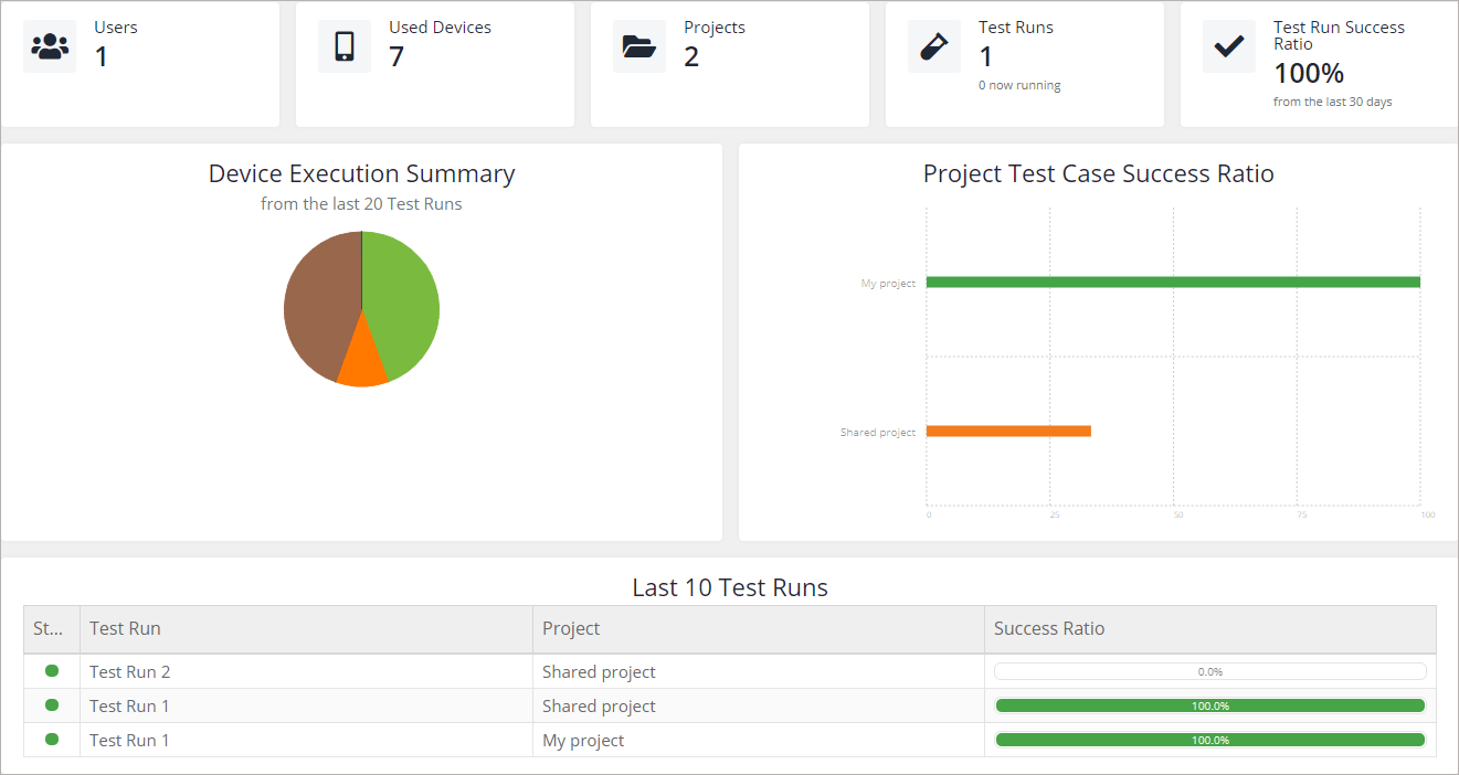 Shared project results