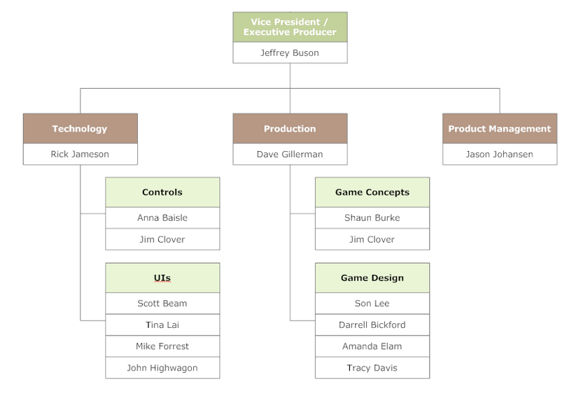 The organizational chart The organizational chart