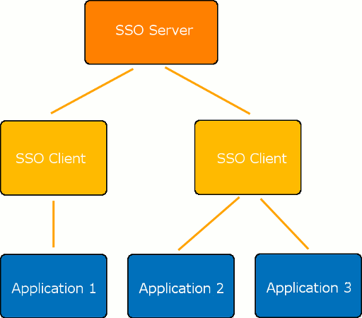 The single sign-on scheme