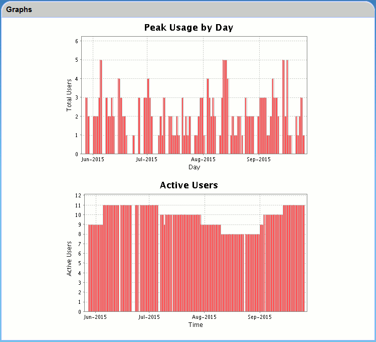 The Peak Usage chart The Peak Usage chart