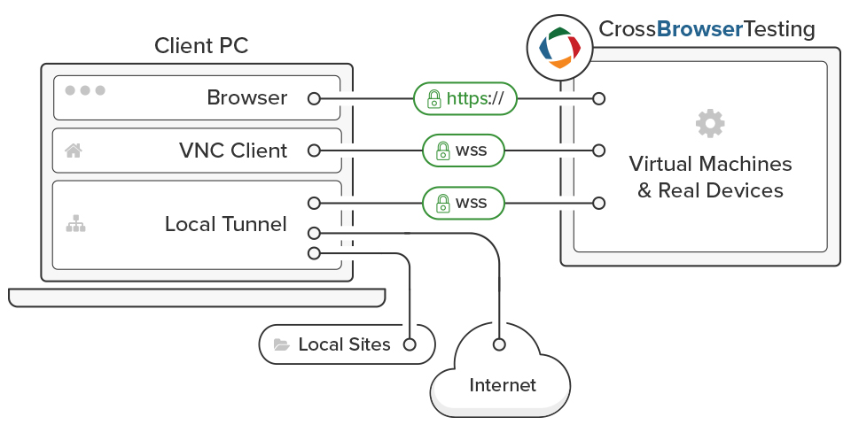 Local connection traffic flow