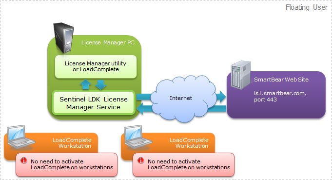 Activating LoadComplete Floating User license