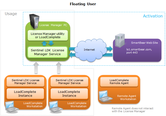 Floating User License