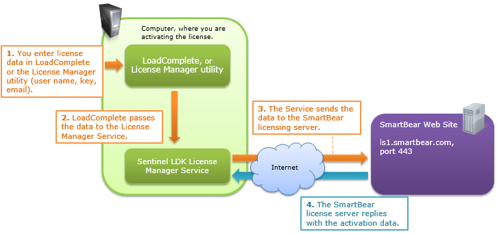 Activating Node-Locked licenses