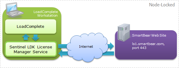 Activating LoadComplete Node-Locked license