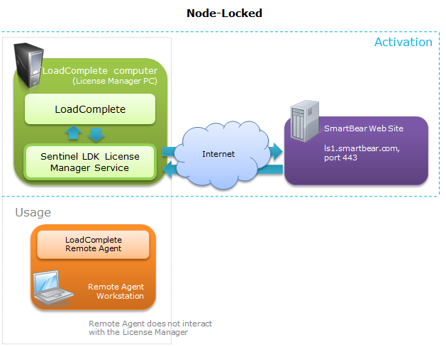 How Licensing Subsystem Works