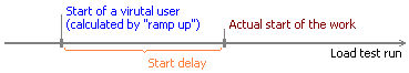 The start delay effect