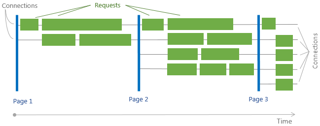Load testing: Pages, Connections and Requests in Web Traffic