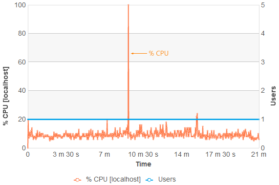 The % CPU (with Virtual Users) graph