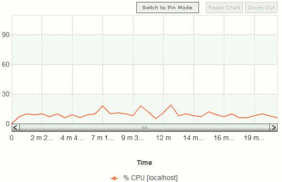 The % CPU (scroll view) graph