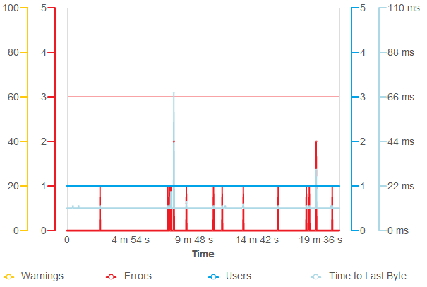 The custom charts