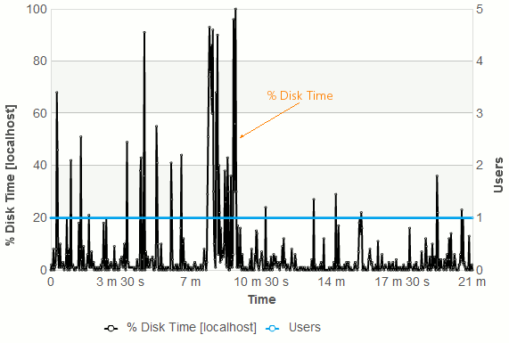 The % Disk Time (with Virtual Users) graph
