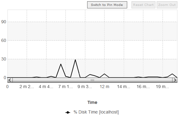 The % Disk Time (scroll view) graph