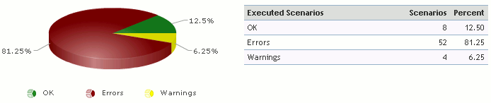 The Executed Scenarios chart