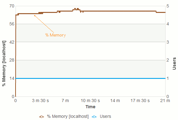 The % Memory (with Virtual Users) graph