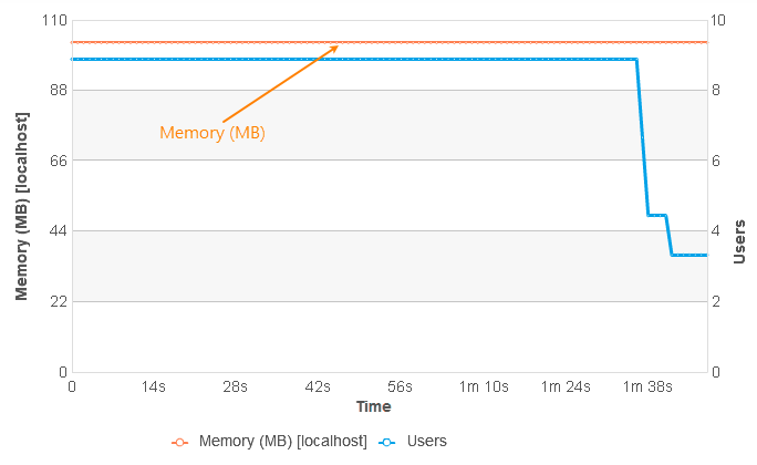The Memory (MB) graph (with Virtual Users tab)