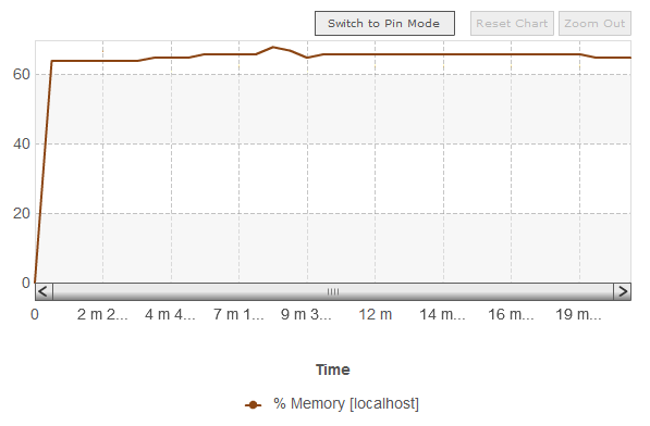 The % Memory (scroll view) graph