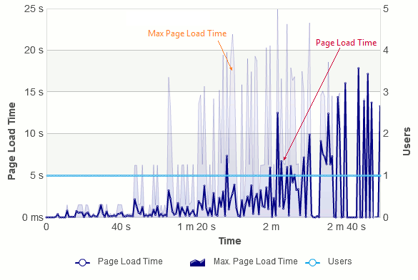Page Load Time and Virtual Users Over Time