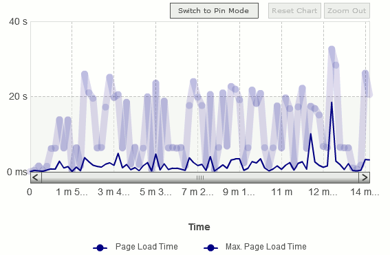 The Page Load Time (scroll view) graph