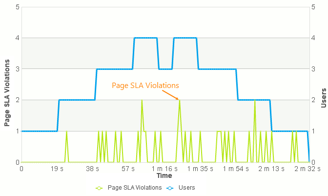 The Quality of Service: Page Errors (with Virtual Users) graph