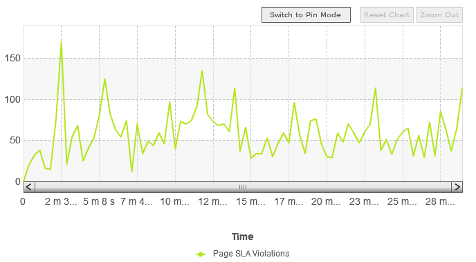 The Quality of Service: Page Errors (scroll view) graph