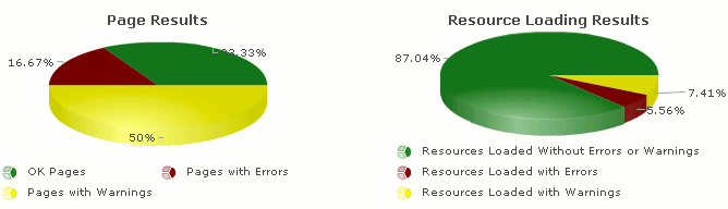 The Pages and Page Resources charts