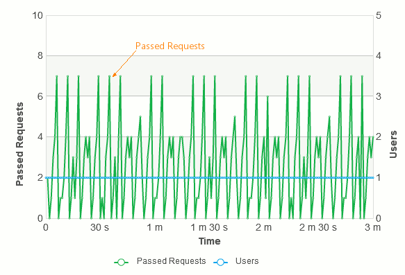 The Passed Requests (with Virtual Users) graph